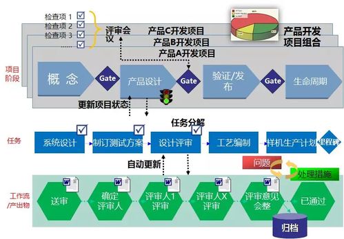 解决大型软件项目开发难题 唯快不破